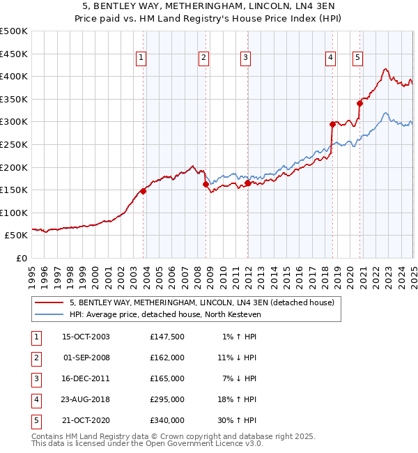 5, BENTLEY WAY, METHERINGHAM, LINCOLN, LN4 3EN: Price paid vs HM Land Registry's House Price Index
