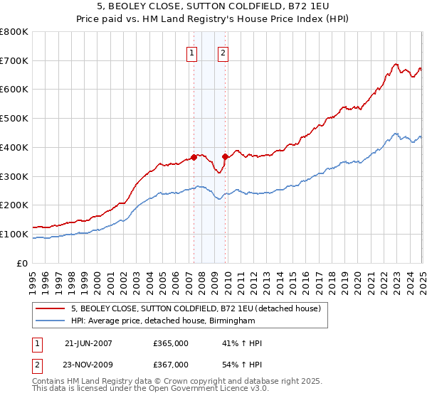 5, BEOLEY CLOSE, SUTTON COLDFIELD, B72 1EU: Price paid vs HM Land Registry's House Price Index
