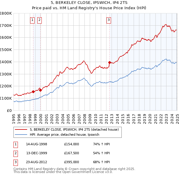 5, BERKELEY CLOSE, IPSWICH, IP4 2TS: Price paid vs HM Land Registry's House Price Index