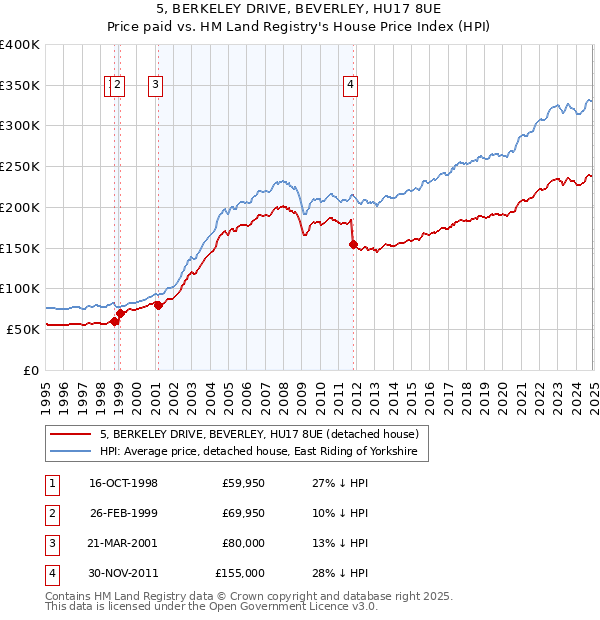 5, BERKELEY DRIVE, BEVERLEY, HU17 8UE: Price paid vs HM Land Registry's House Price Index