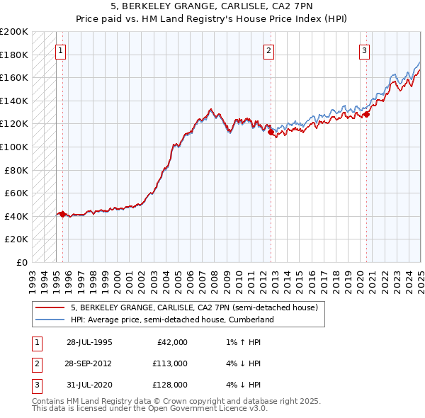 5, BERKELEY GRANGE, CARLISLE, CA2 7PN: Price paid vs HM Land Registry's House Price Index