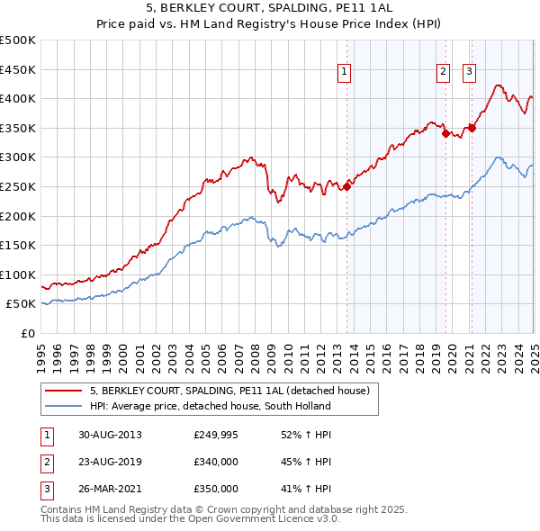 5, BERKLEY COURT, SPALDING, PE11 1AL: Price paid vs HM Land Registry's House Price Index