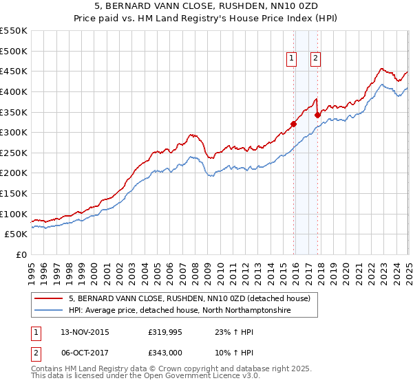 5, BERNARD VANN CLOSE, RUSHDEN, NN10 0ZD: Price paid vs HM Land Registry's House Price Index