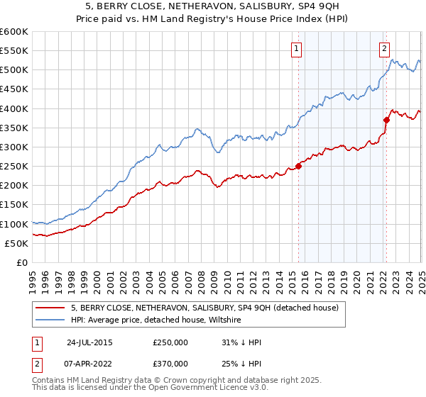 5, BERRY CLOSE, NETHERAVON, SALISBURY, SP4 9QH: Price paid vs HM Land Registry's House Price Index