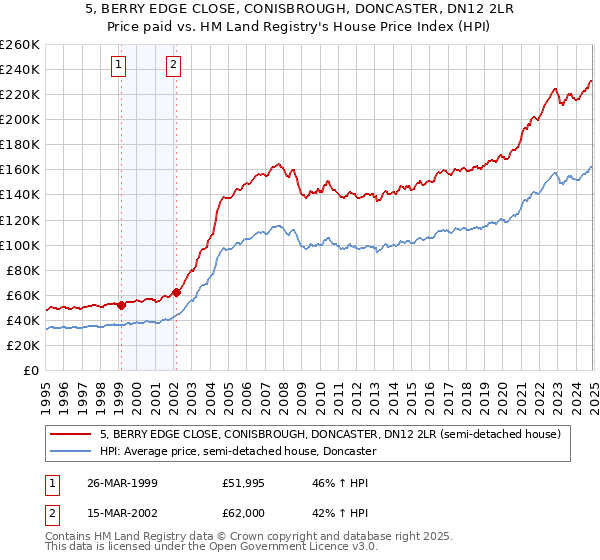 5, BERRY EDGE CLOSE, CONISBROUGH, DONCASTER, DN12 2LR: Price paid vs HM Land Registry's House Price Index