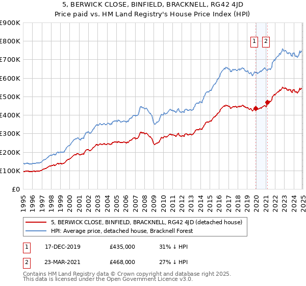 5, BERWICK CLOSE, BINFIELD, BRACKNELL, RG42 4JD: Price paid vs HM Land Registry's House Price Index