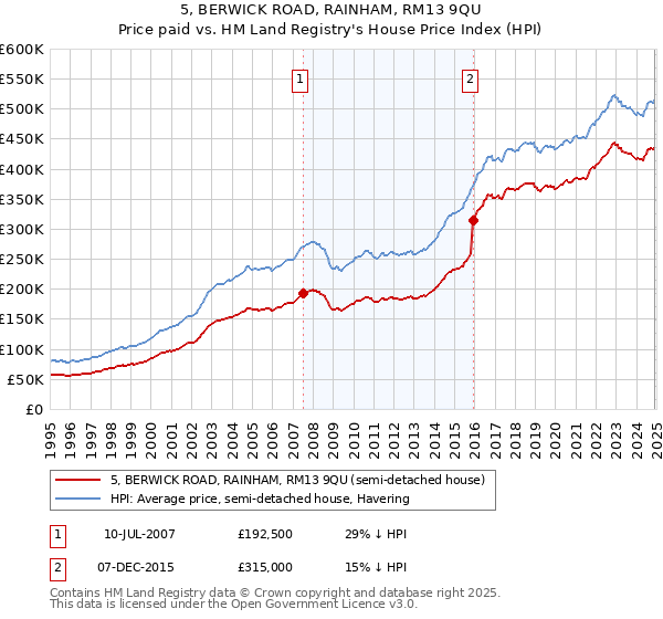 5, BERWICK ROAD, RAINHAM, RM13 9QU: Price paid vs HM Land Registry's House Price Index