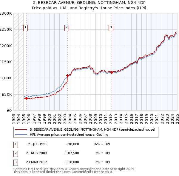 5, BESECAR AVENUE, GEDLING, NOTTINGHAM, NG4 4DP: Price paid vs HM Land Registry's House Price Index