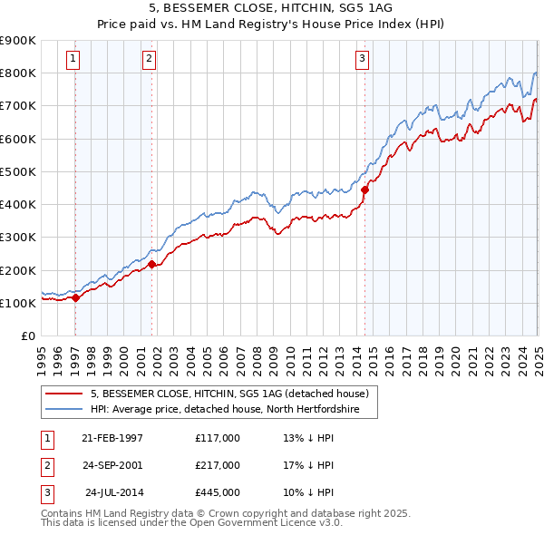 5, BESSEMER CLOSE, HITCHIN, SG5 1AG: Price paid vs HM Land Registry's House Price Index