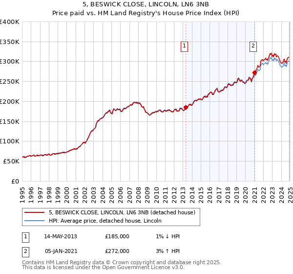 5, BESWICK CLOSE, LINCOLN, LN6 3NB: Price paid vs HM Land Registry's House Price Index