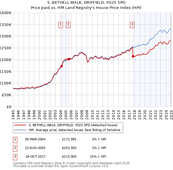 5, BETHELL WALK, DRIFFIELD, YO25 5PD: Price paid vs HM Land Registry's House Price Index