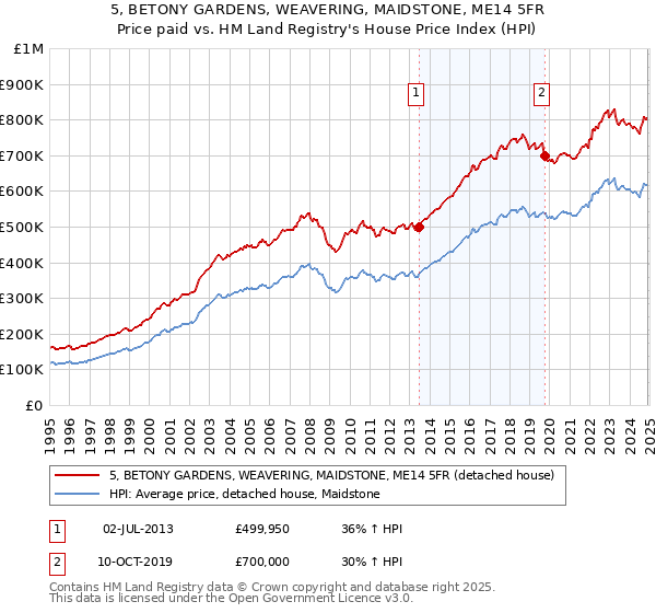 5, BETONY GARDENS, WEAVERING, MAIDSTONE, ME14 5FR: Price paid vs HM Land Registry's House Price Index