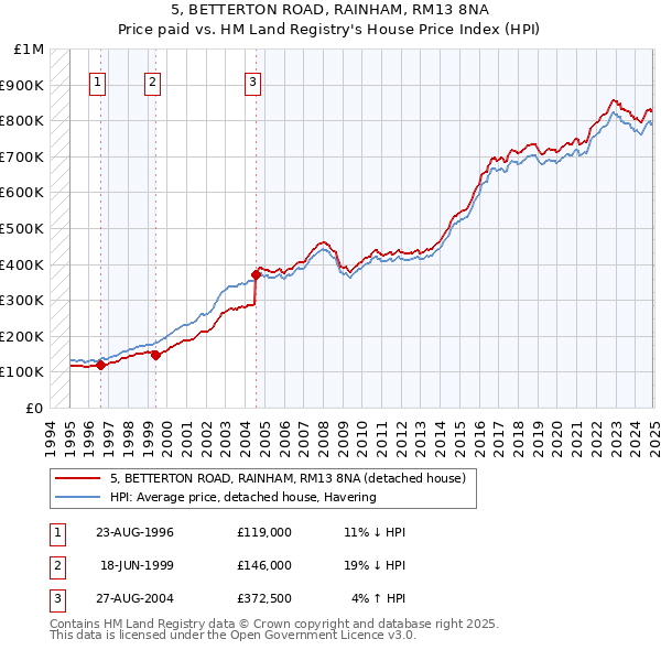 5, BETTERTON ROAD, RAINHAM, RM13 8NA: Price paid vs HM Land Registry's House Price Index
