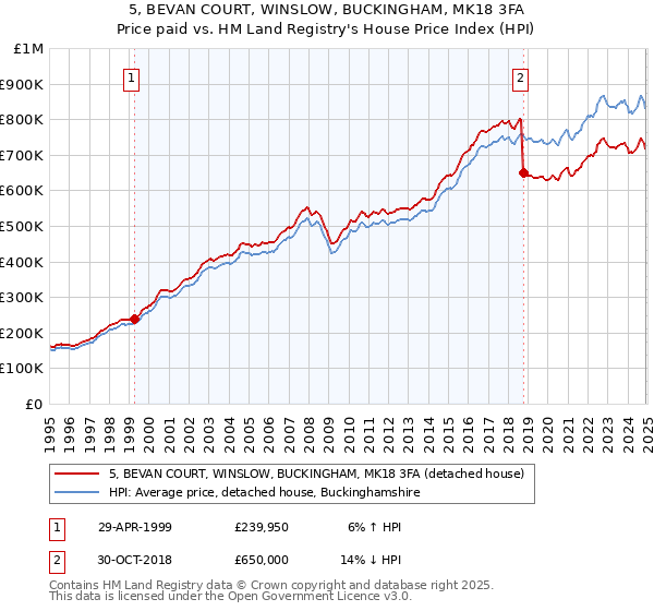 5, BEVAN COURT, WINSLOW, BUCKINGHAM, MK18 3FA: Price paid vs HM Land Registry's House Price Index