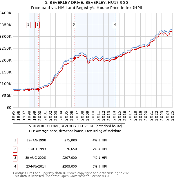 5, BEVERLEY DRIVE, BEVERLEY, HU17 9GG: Price paid vs HM Land Registry's House Price Index