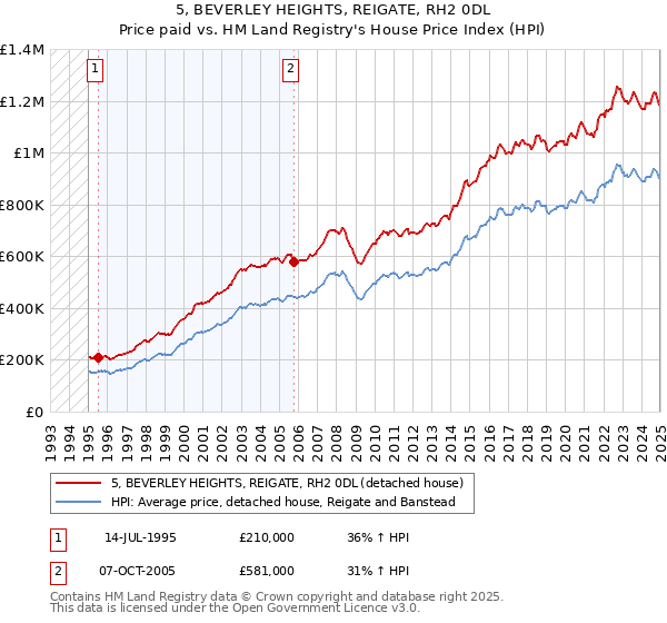 5, BEVERLEY HEIGHTS, REIGATE, RH2 0DL: Price paid vs HM Land Registry's House Price Index