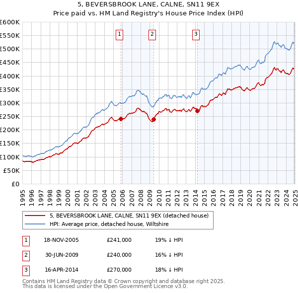 5, BEVERSBROOK LANE, CALNE, SN11 9EX: Price paid vs HM Land Registry's House Price Index