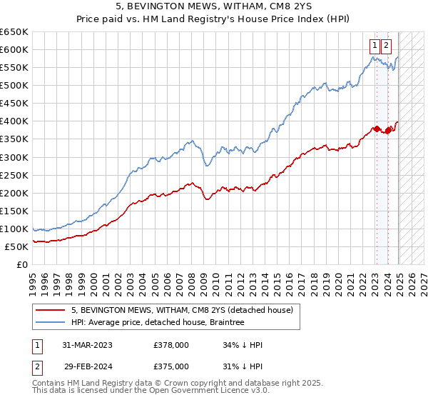 5, BEVINGTON MEWS, WITHAM, CM8 2YS: Price paid vs HM Land Registry's House Price Index
