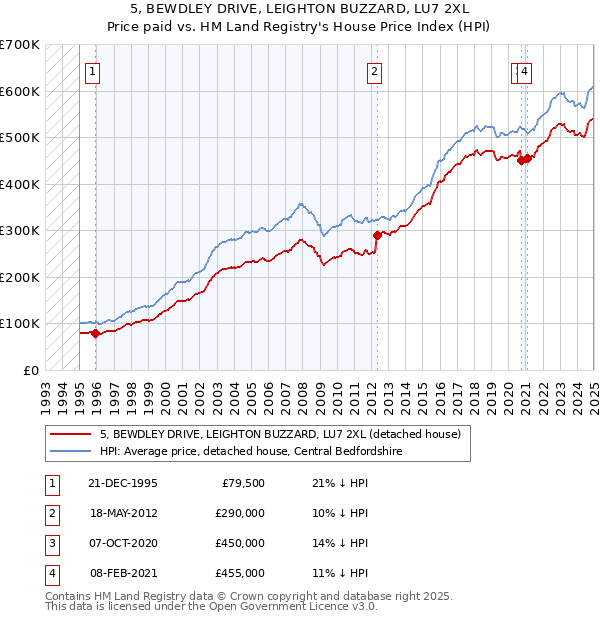 5, BEWDLEY DRIVE, LEIGHTON BUZZARD, LU7 2XL: Price paid vs HM Land Registry's House Price Index