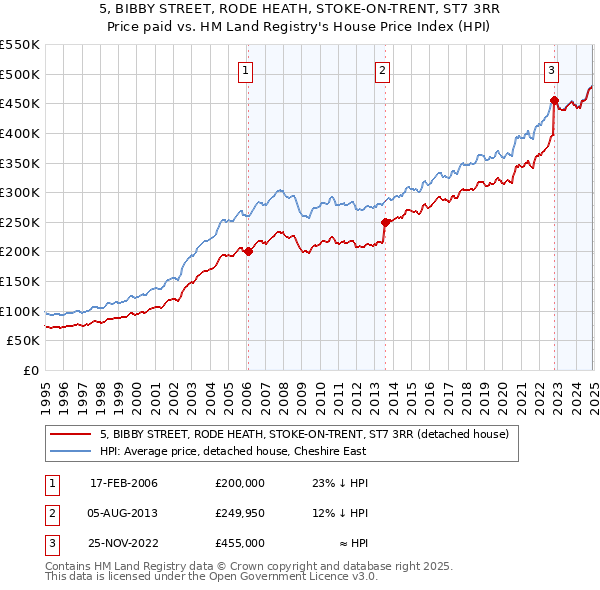 5, BIBBY STREET, RODE HEATH, STOKE-ON-TRENT, ST7 3RR: Price paid vs HM Land Registry's House Price Index