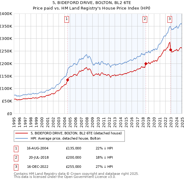 5, BIDEFORD DRIVE, BOLTON, BL2 6TE: Price paid vs HM Land Registry's House Price Index