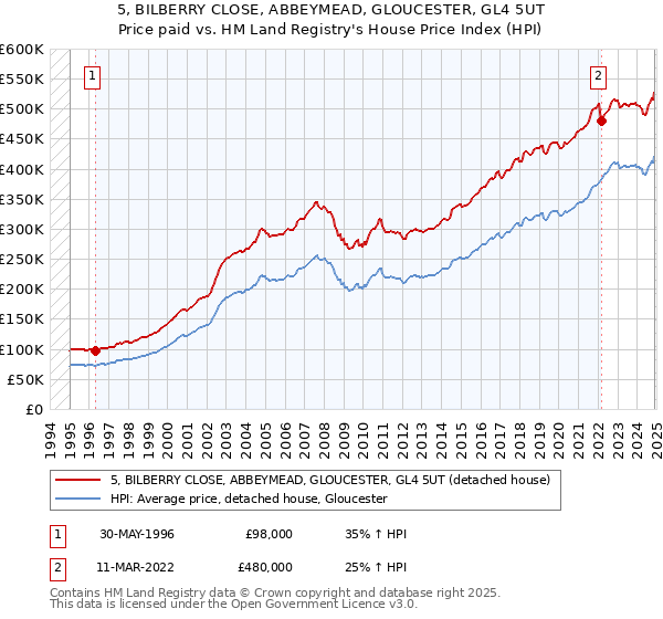 5, BILBERRY CLOSE, ABBEYMEAD, GLOUCESTER, GL4 5UT: Price paid vs HM Land Registry's House Price Index