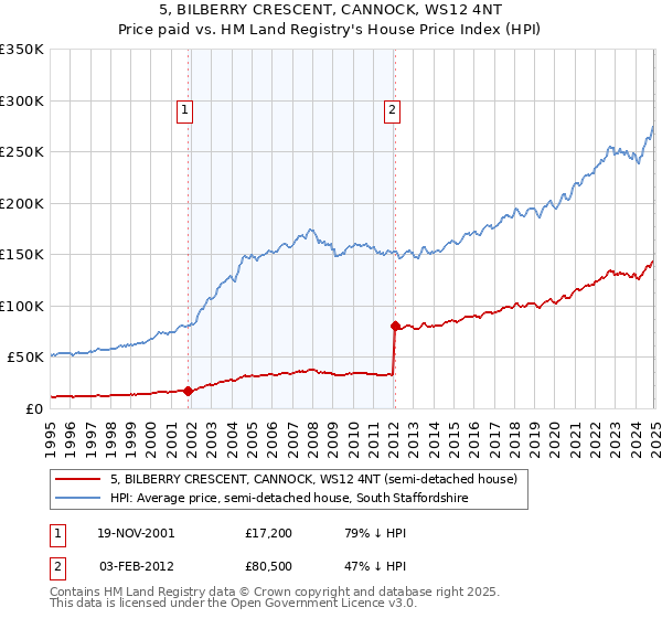 5, BILBERRY CRESCENT, CANNOCK, WS12 4NT: Price paid vs HM Land Registry's House Price Index