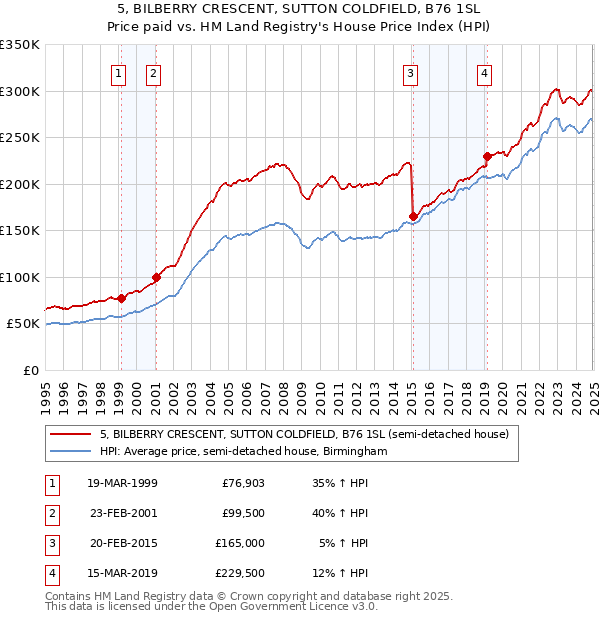 5, BILBERRY CRESCENT, SUTTON COLDFIELD, B76 1SL: Price paid vs HM Land Registry's House Price Index