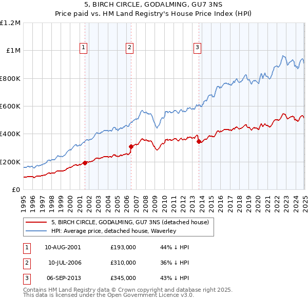 5, BIRCH CIRCLE, GODALMING, GU7 3NS: Price paid vs HM Land Registry's House Price Index