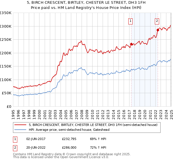 5, BIRCH CRESCENT, BIRTLEY, CHESTER LE STREET, DH3 1FH: Price paid vs HM Land Registry's House Price Index
