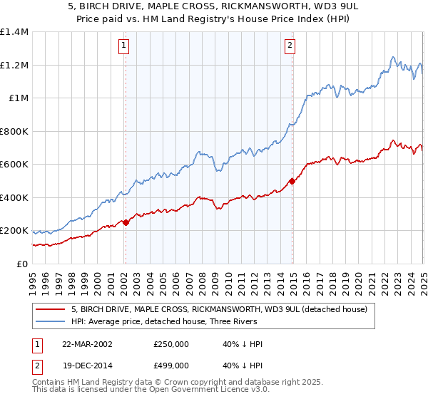 5, BIRCH DRIVE, MAPLE CROSS, RICKMANSWORTH, WD3 9UL: Price paid vs HM Land Registry's House Price Index
