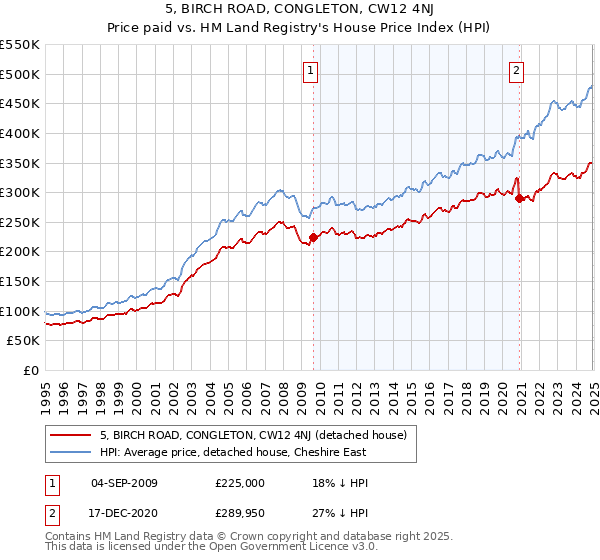 5, BIRCH ROAD, CONGLETON, CW12 4NJ: Price paid vs HM Land Registry's House Price Index