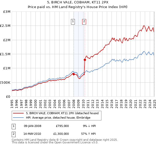 5, BIRCH VALE, COBHAM, KT11 2PX: Price paid vs HM Land Registry's House Price Index