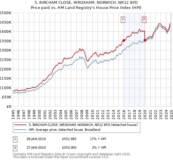 5, BIRCHAM CLOSE, WROXHAM, NORWICH, NR12 8FD: Price paid vs HM Land Registry's House Price Index