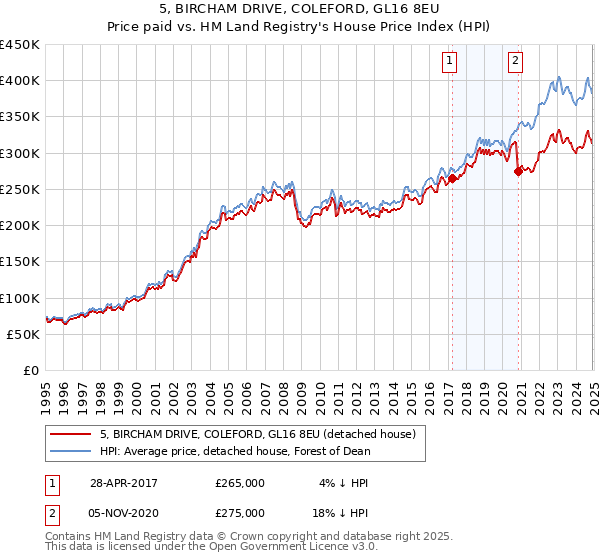 5, BIRCHAM DRIVE, COLEFORD, GL16 8EU: Price paid vs HM Land Registry's House Price Index
