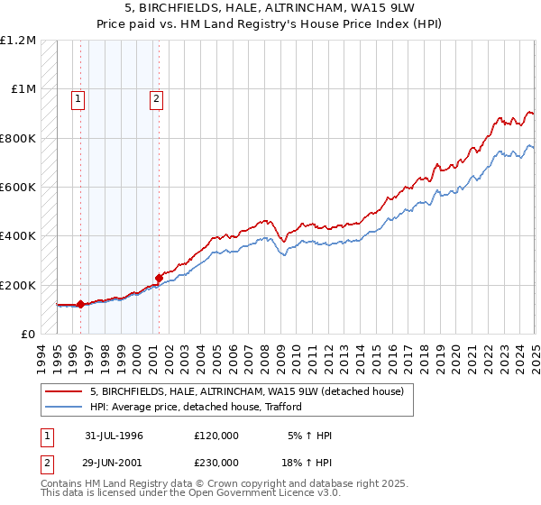 5, BIRCHFIELDS, HALE, ALTRINCHAM, WA15 9LW: Price paid vs HM Land Registry's House Price Index