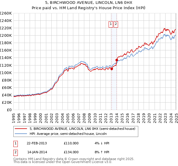 5, BIRCHWOOD AVENUE, LINCOLN, LN6 0HX: Price paid vs HM Land Registry's House Price Index