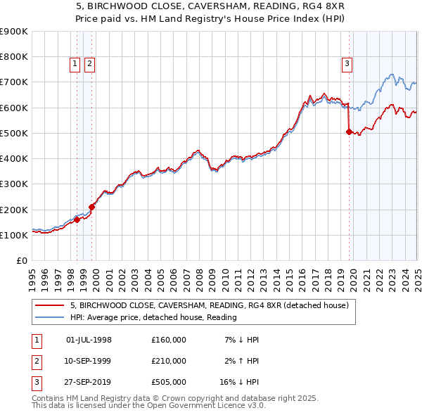 5, BIRCHWOOD CLOSE, CAVERSHAM, READING, RG4 8XR: Price paid vs HM Land Registry's House Price Index
