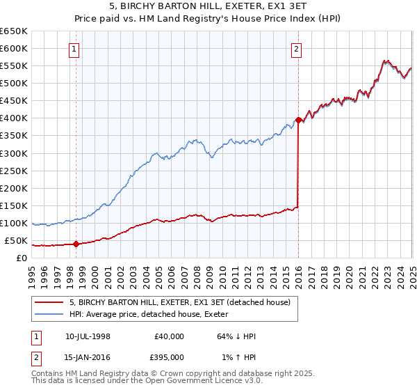5, BIRCHY BARTON HILL, EXETER, EX1 3ET: Price paid vs HM Land Registry's House Price Index