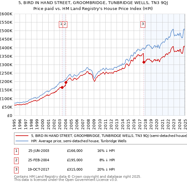 5, BIRD IN HAND STREET, GROOMBRIDGE, TUNBRIDGE WELLS, TN3 9QJ: Price paid vs HM Land Registry's House Price Index