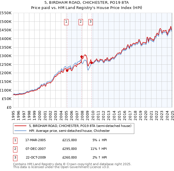 5, BIRDHAM ROAD, CHICHESTER, PO19 8TA: Price paid vs HM Land Registry's House Price Index