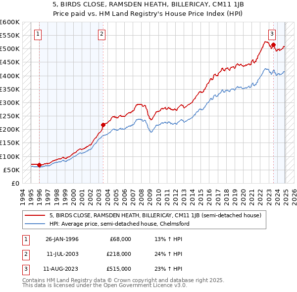 5, BIRDS CLOSE, RAMSDEN HEATH, BILLERICAY, CM11 1JB: Price paid vs HM Land Registry's House Price Index