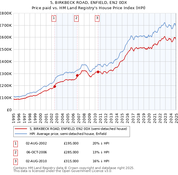 5, BIRKBECK ROAD, ENFIELD, EN2 0DX: Price paid vs HM Land Registry's House Price Index
