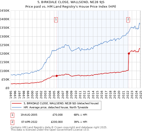 5, BIRKDALE CLOSE, WALLSEND, NE28 9JS: Price paid vs HM Land Registry's House Price Index