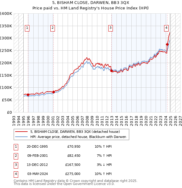 5, BISHAM CLOSE, DARWEN, BB3 3QX: Price paid vs HM Land Registry's House Price Index