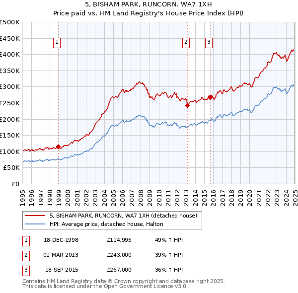 5, BISHAM PARK, RUNCORN, WA7 1XH: Price paid vs HM Land Registry's House Price Index