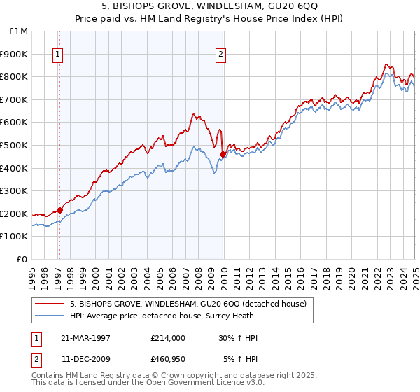 5, BISHOPS GROVE, WINDLESHAM, GU20 6QQ: Price paid vs HM Land Registry's House Price Index