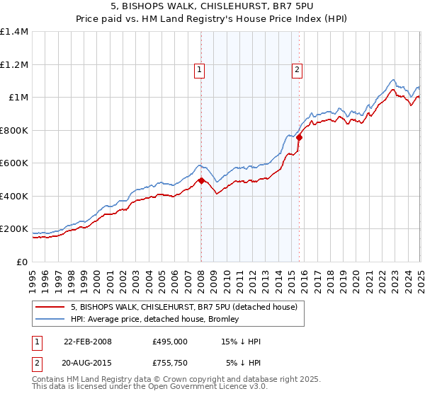 5, BISHOPS WALK, CHISLEHURST, BR7 5PU: Price paid vs HM Land Registry's House Price Index