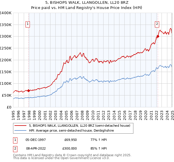 5, BISHOPS WALK, LLANGOLLEN, LL20 8RZ: Price paid vs HM Land Registry's House Price Index