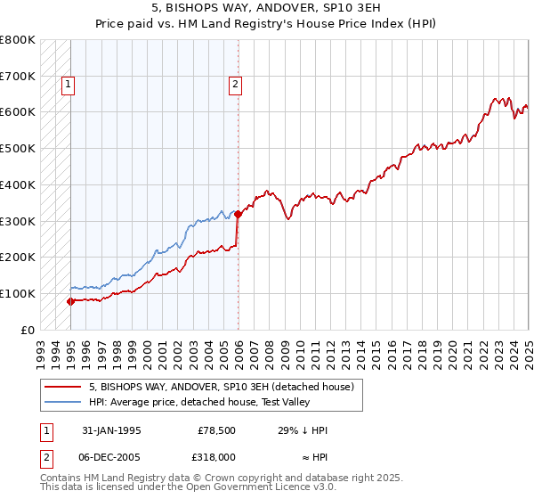 5, BISHOPS WAY, ANDOVER, SP10 3EH: Price paid vs HM Land Registry's House Price Index